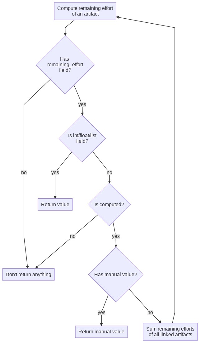 Computed flow chart