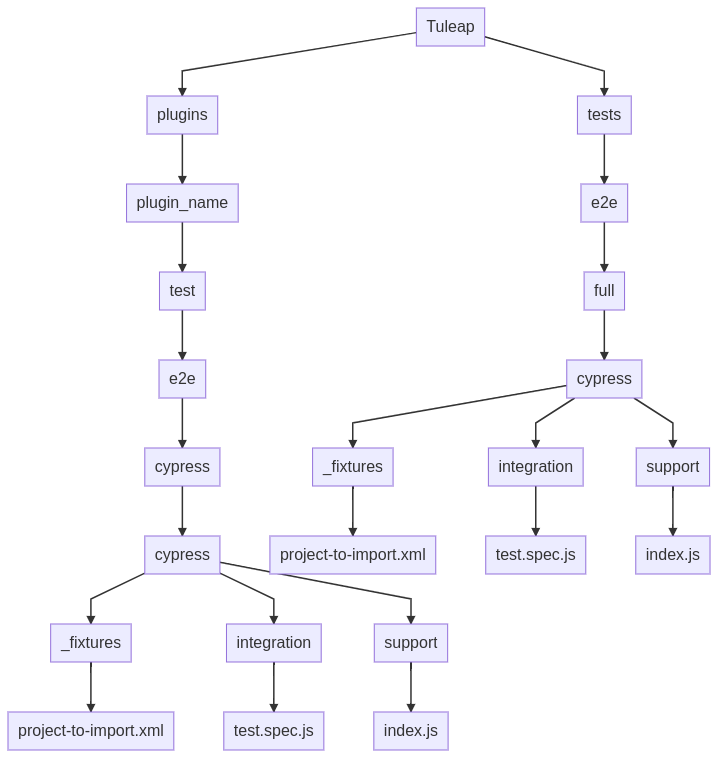 Cypress organisation